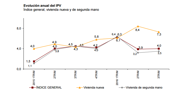 precio vivienda